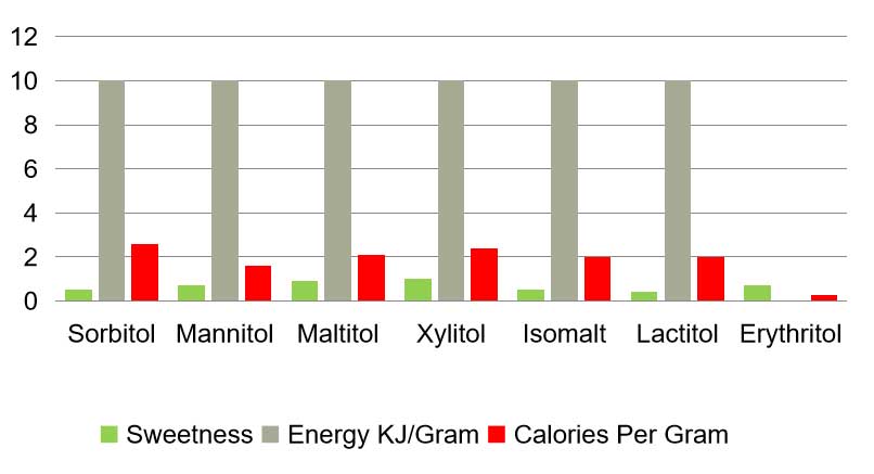 erythritol natural sweetener