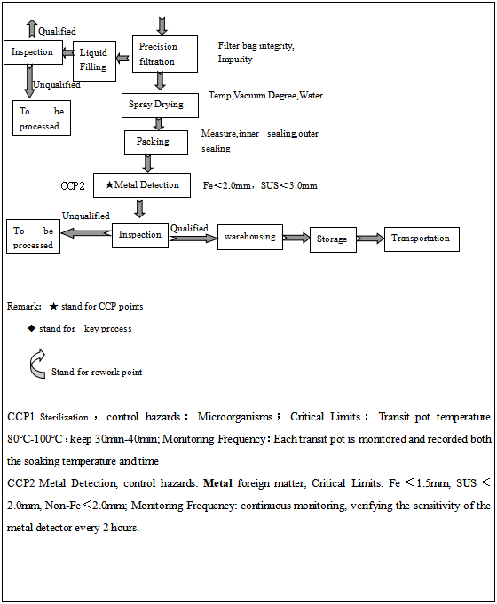 Resistant Dextrin Production Process Flow Chart