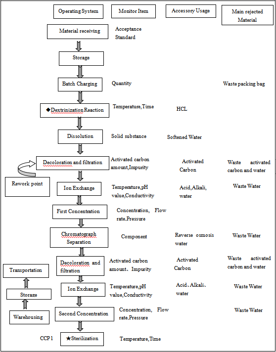 Resistant Dextrin Production Process Flow Chart