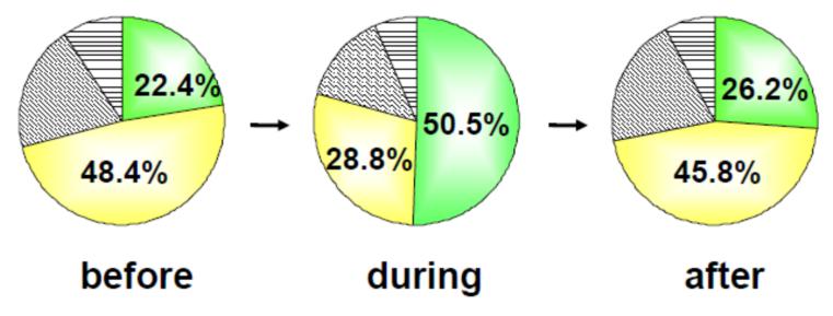 Changes of Intestinal Microflora by Intake 4g Lactulose