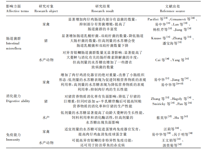 Animal_nutritional_function_of_stachyose.png